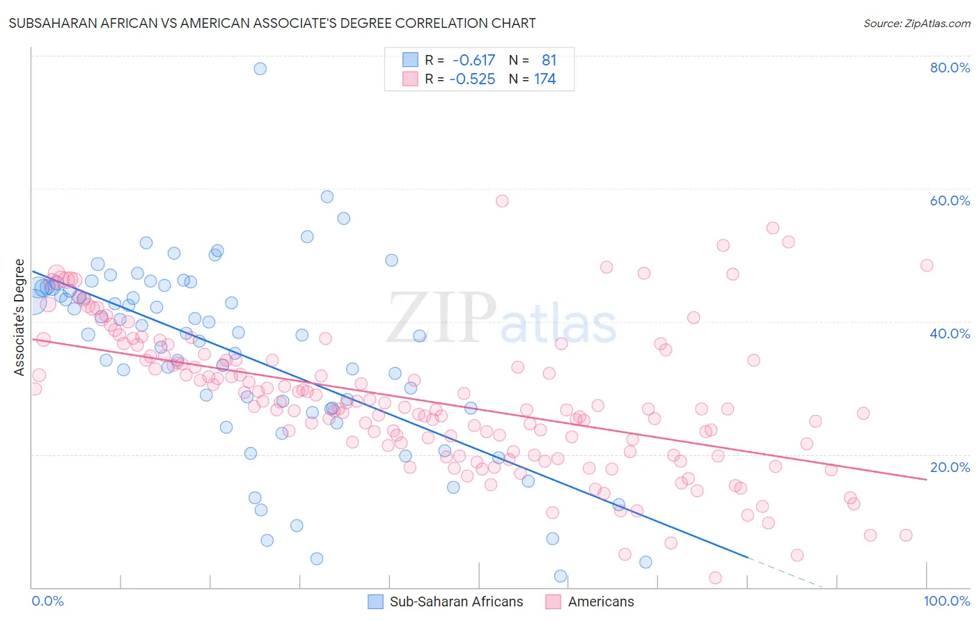 Subsaharan African vs American Associate's Degree