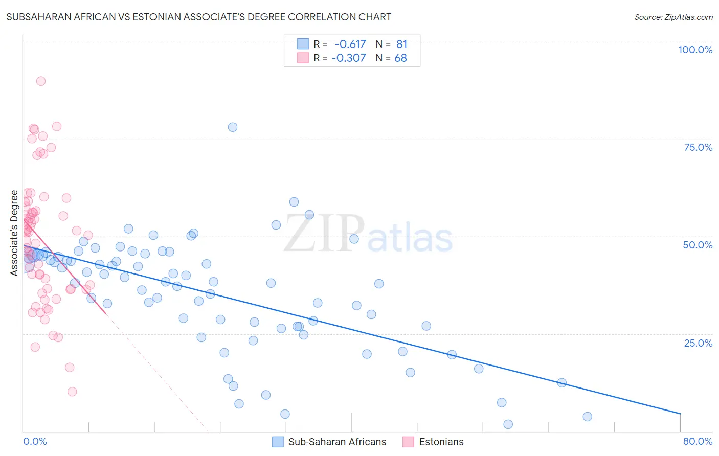 Subsaharan African vs Estonian Associate's Degree