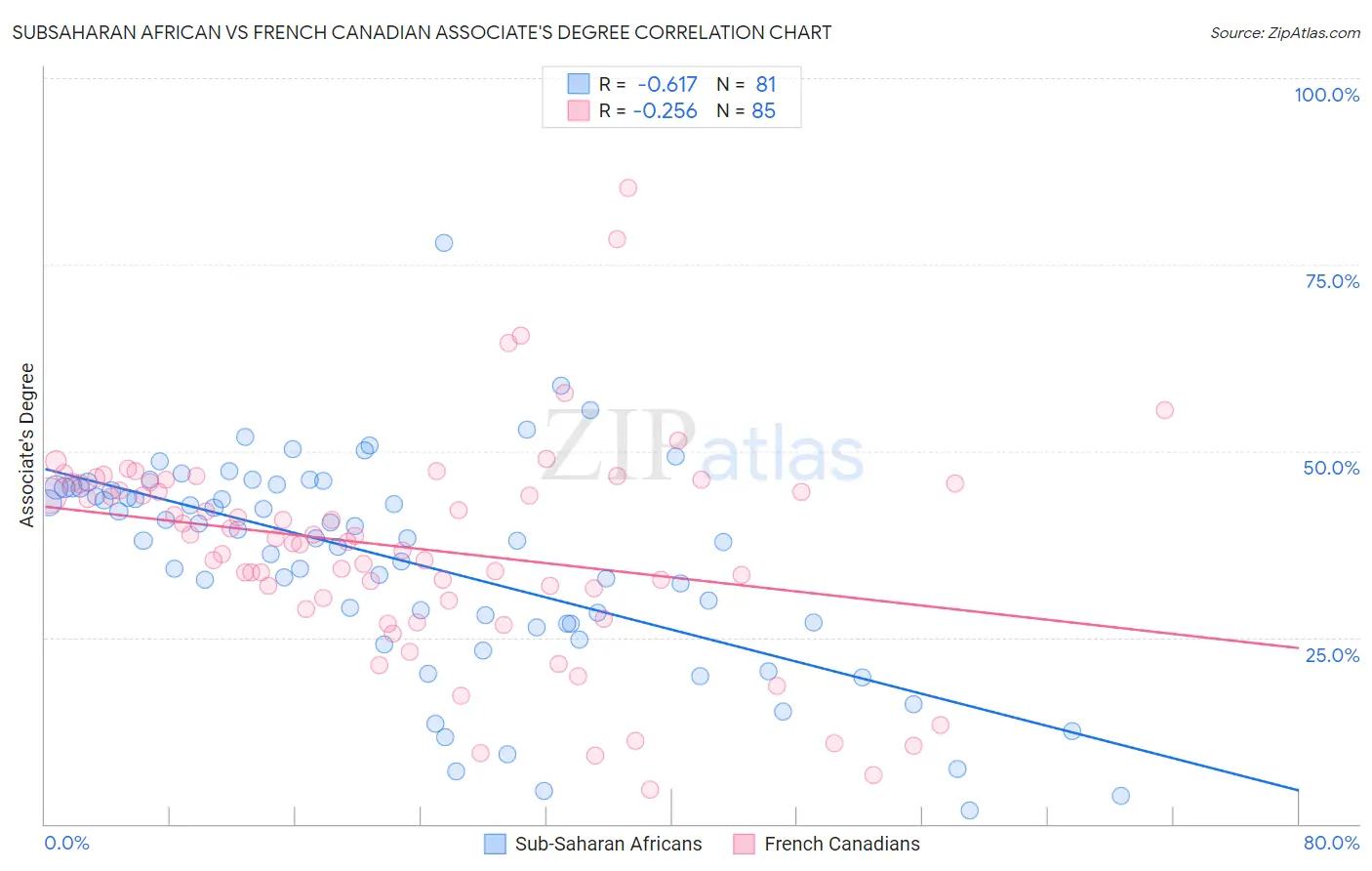 Subsaharan African vs French Canadian Associate's Degree