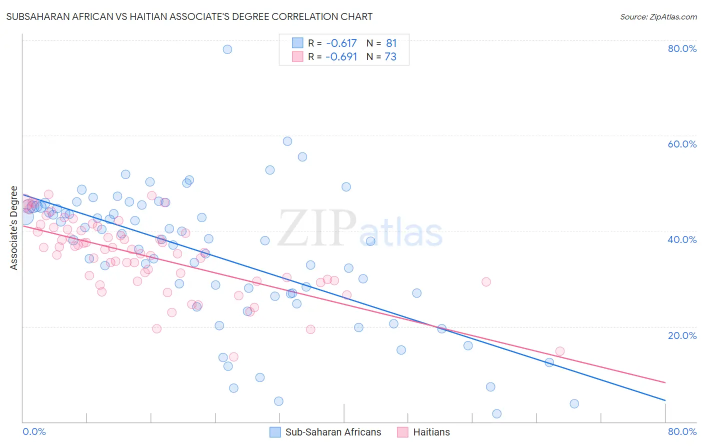 Subsaharan African vs Haitian Associate's Degree