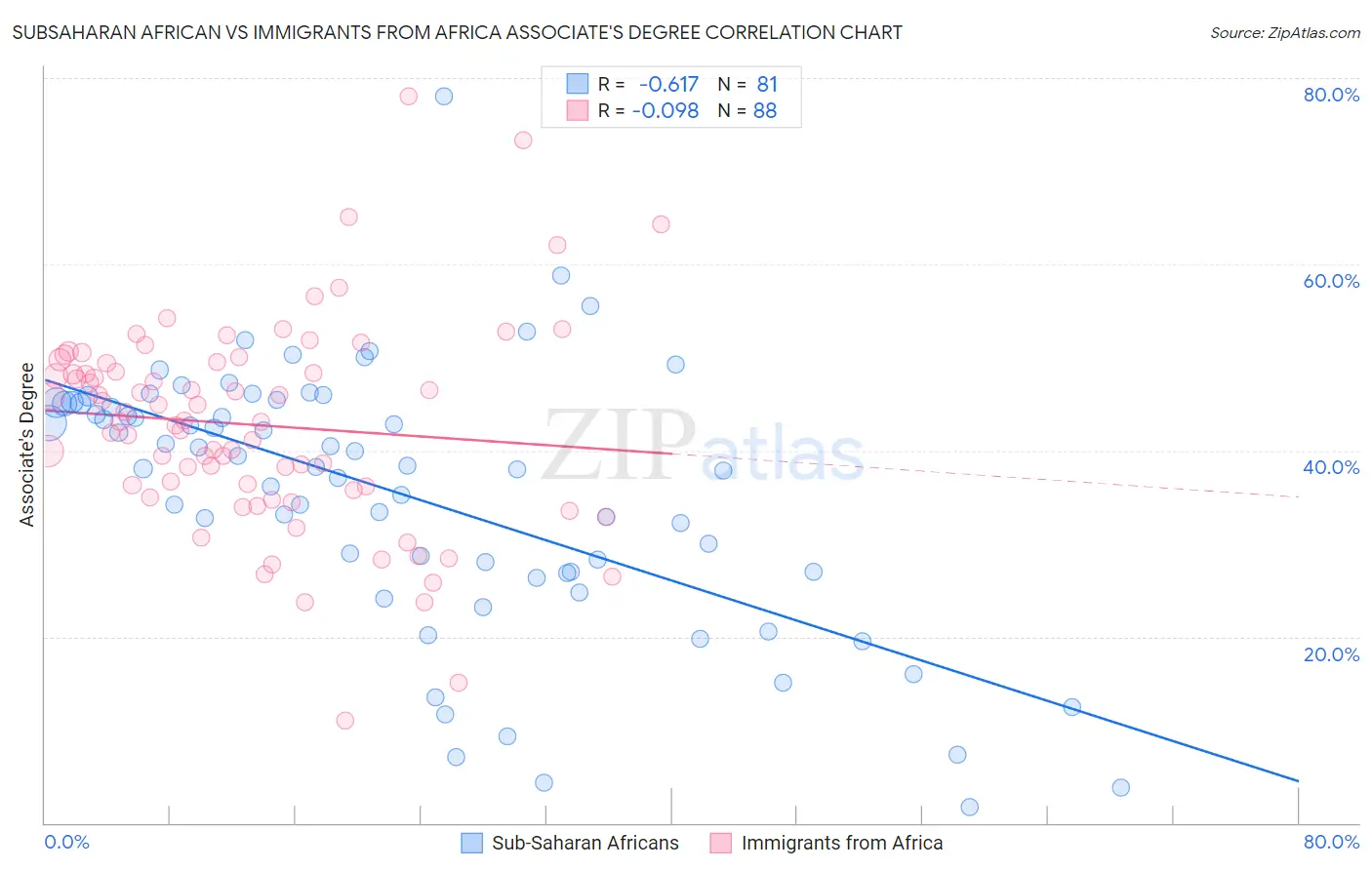 Subsaharan African vs Immigrants from Africa Associate's Degree