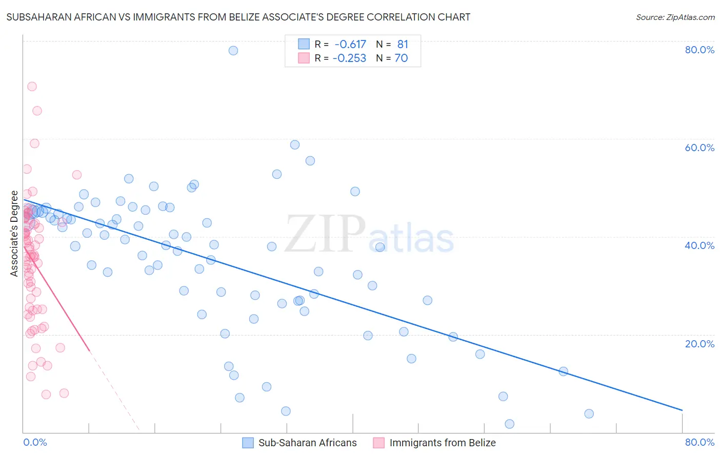 Subsaharan African vs Immigrants from Belize Associate's Degree