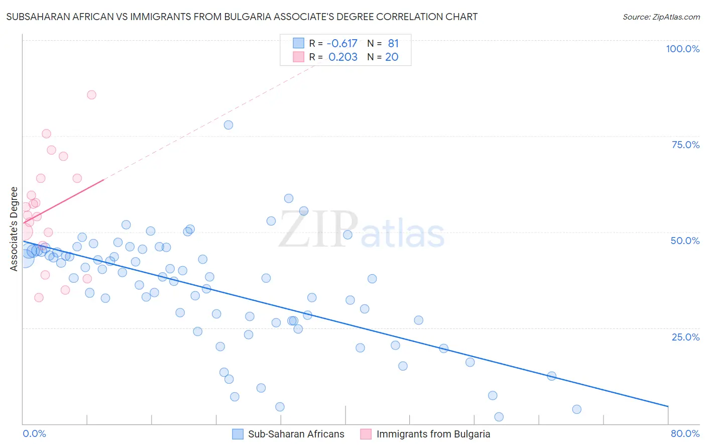 Subsaharan African vs Immigrants from Bulgaria Associate's Degree
