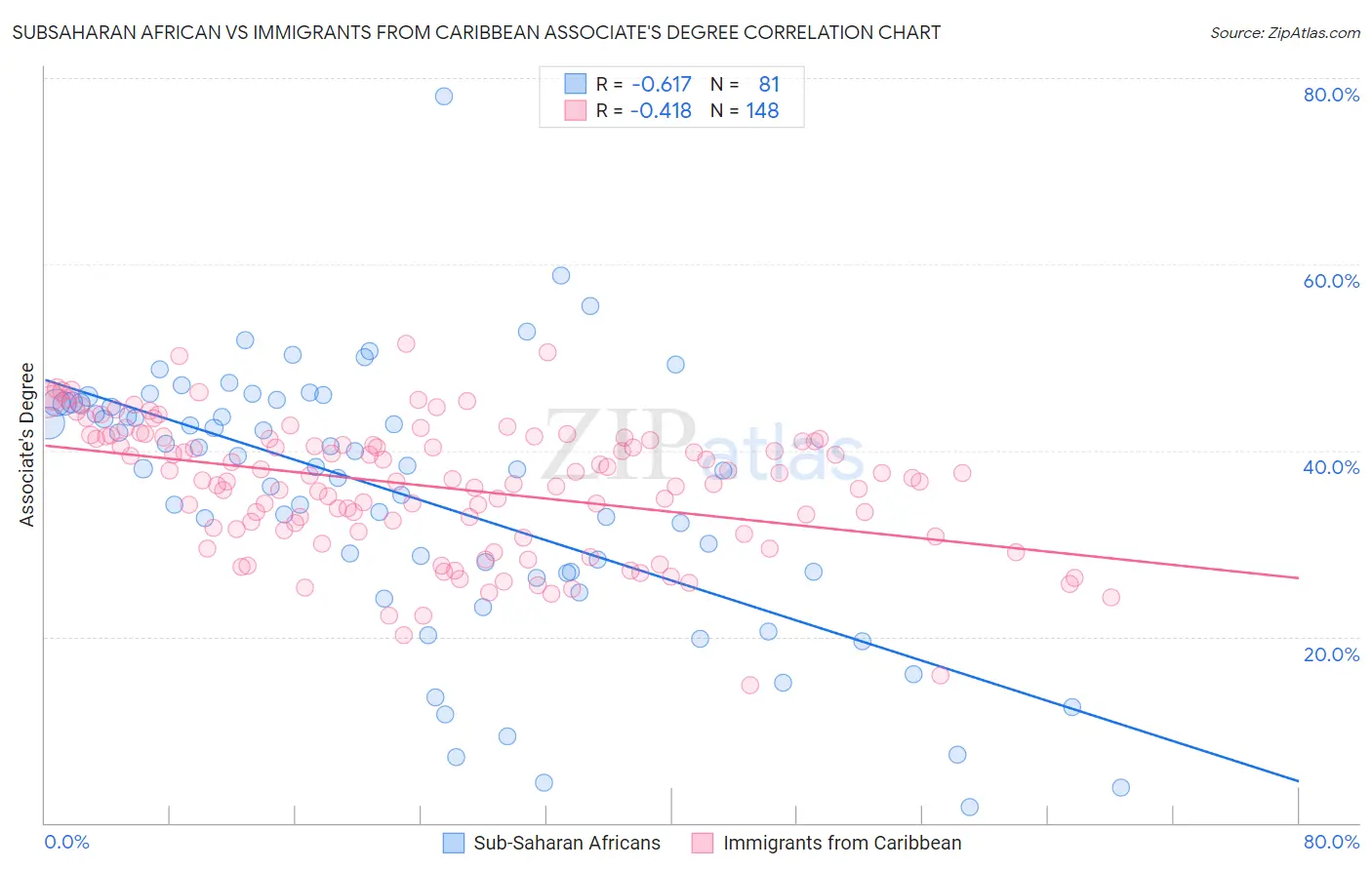 Subsaharan African vs Immigrants from Caribbean Associate's Degree