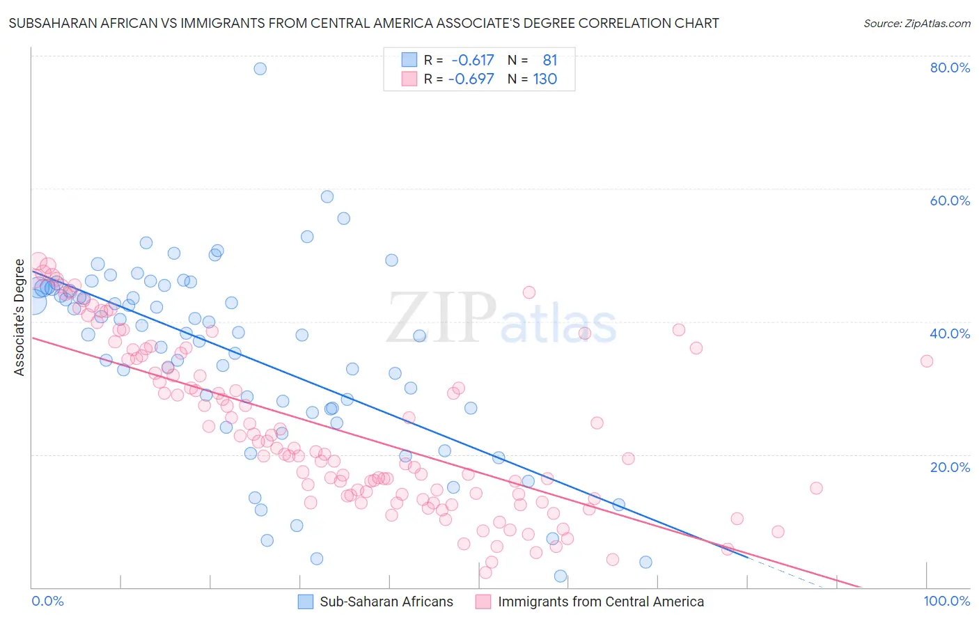 Subsaharan African vs Immigrants from Central America Associate's Degree