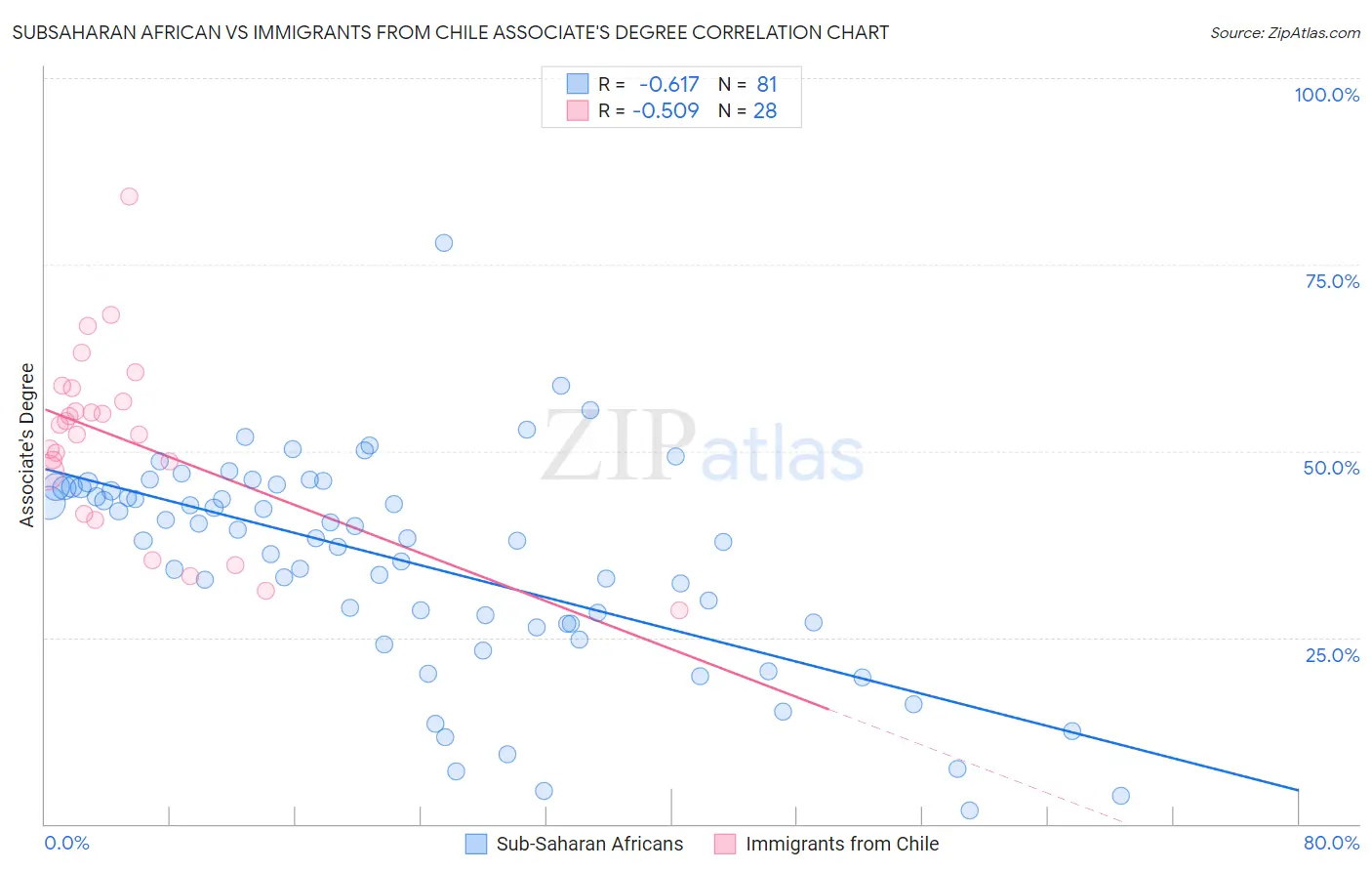 Subsaharan African vs Immigrants from Chile Associate's Degree