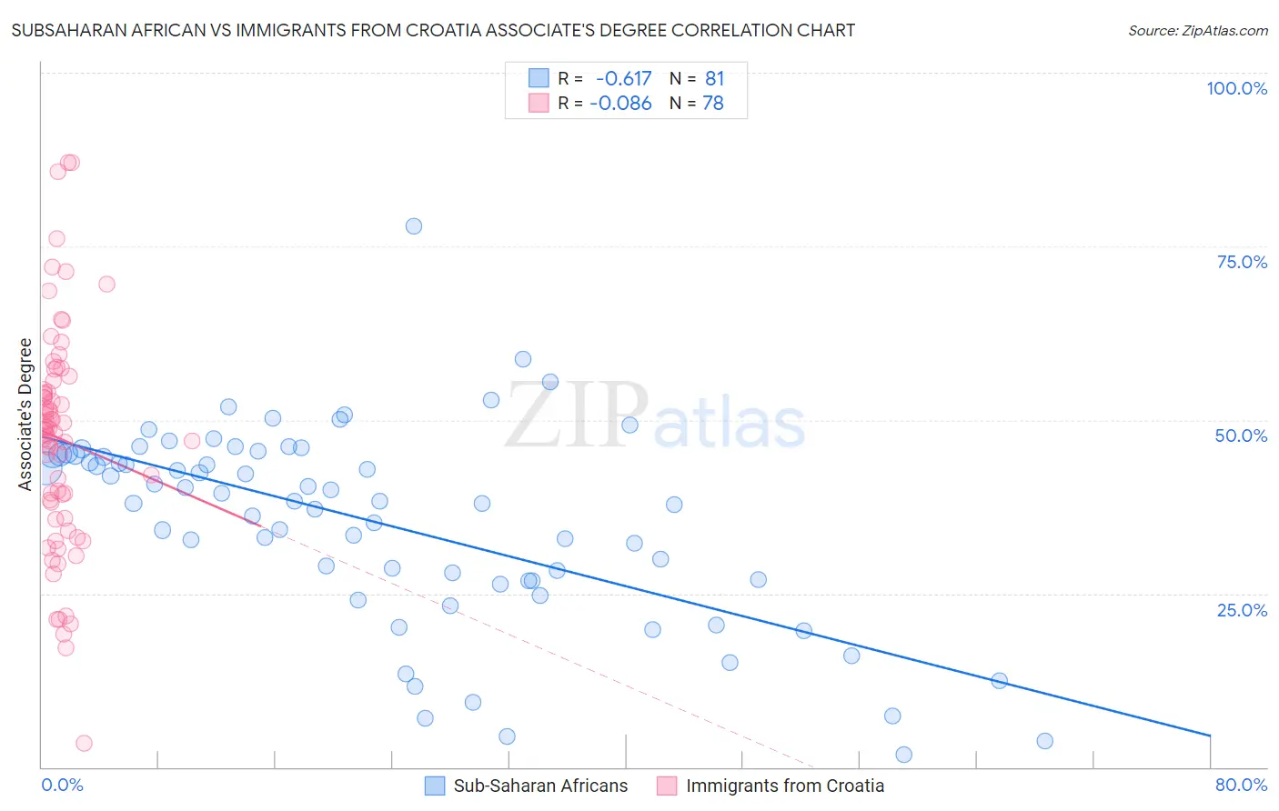 Subsaharan African vs Immigrants from Croatia Associate's Degree