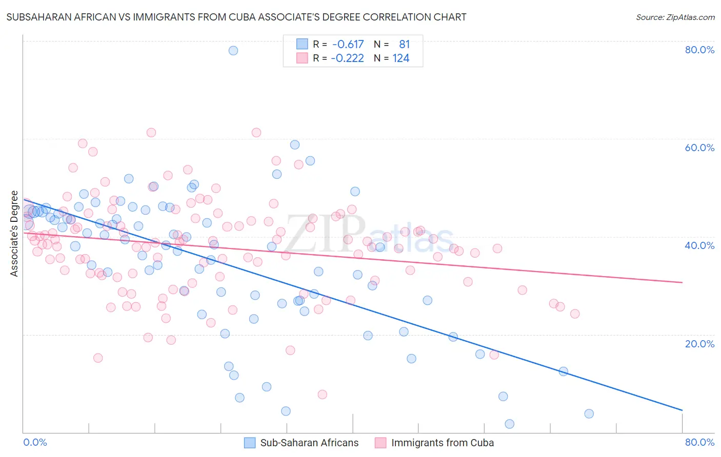 Subsaharan African vs Immigrants from Cuba Associate's Degree