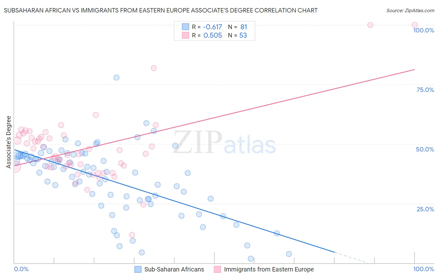 Subsaharan African vs Immigrants from Eastern Europe Associate's Degree