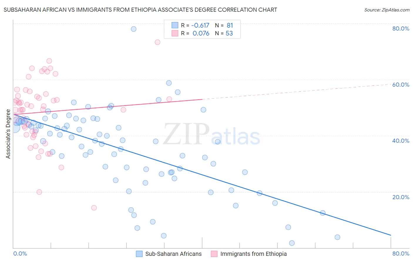 Subsaharan African vs Immigrants from Ethiopia Associate's Degree