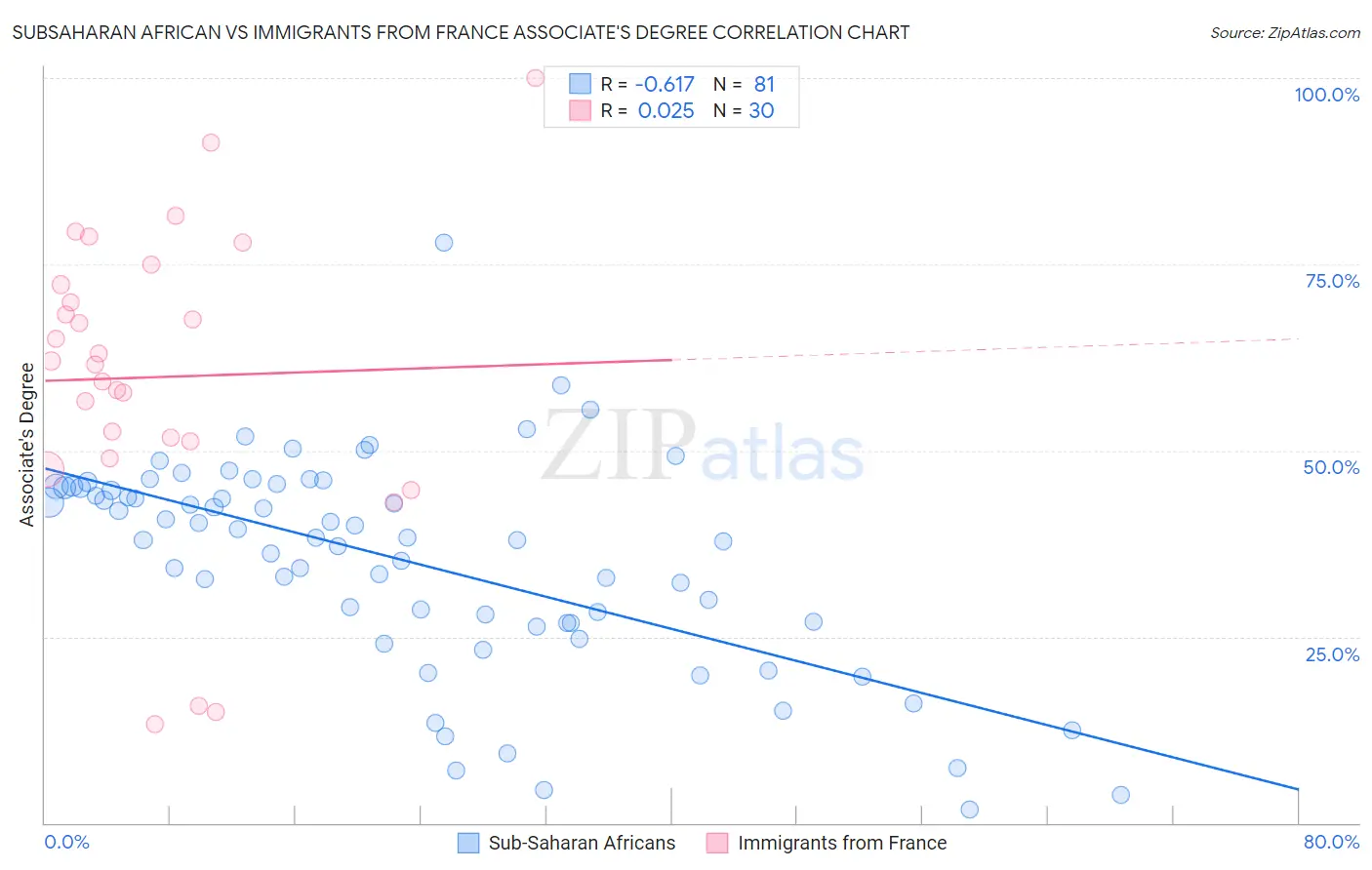 Subsaharan African vs Immigrants from France Associate's Degree