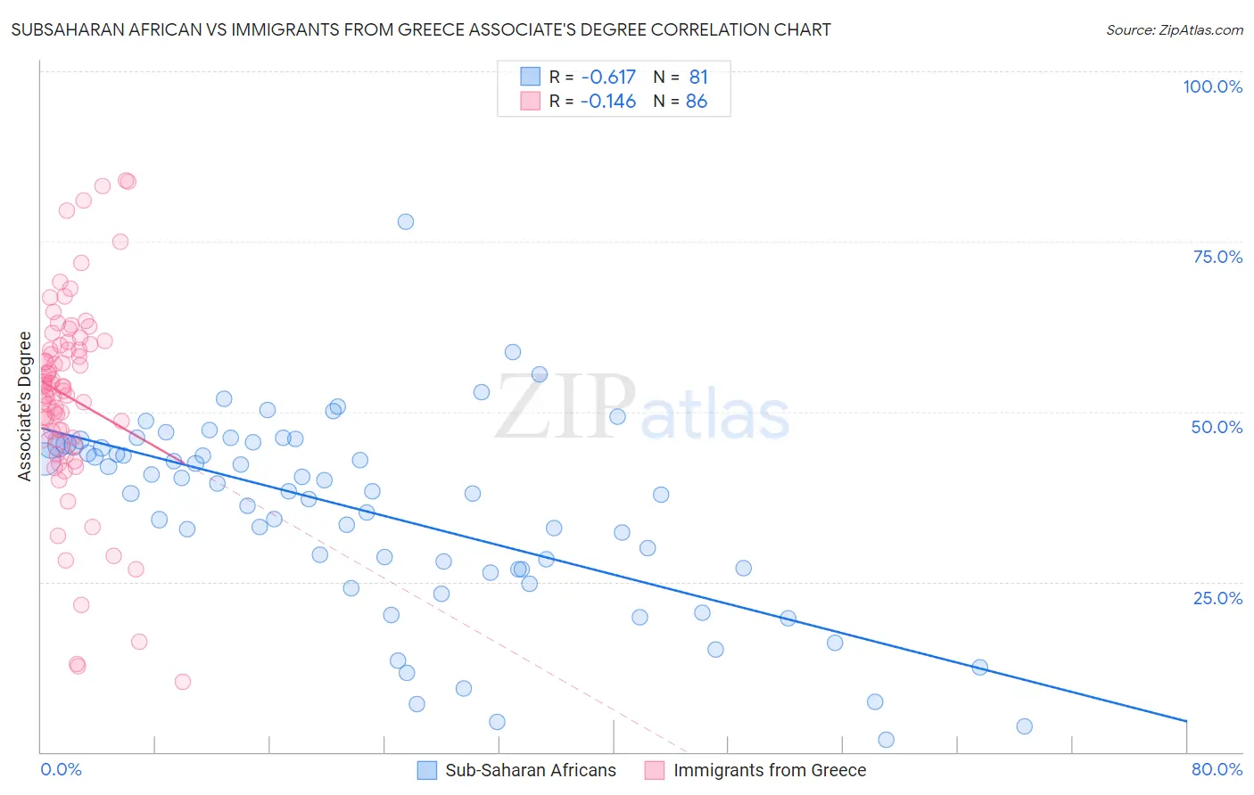 Subsaharan African vs Immigrants from Greece Associate's Degree