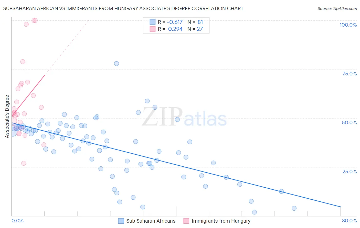 Subsaharan African vs Immigrants from Hungary Associate's Degree
