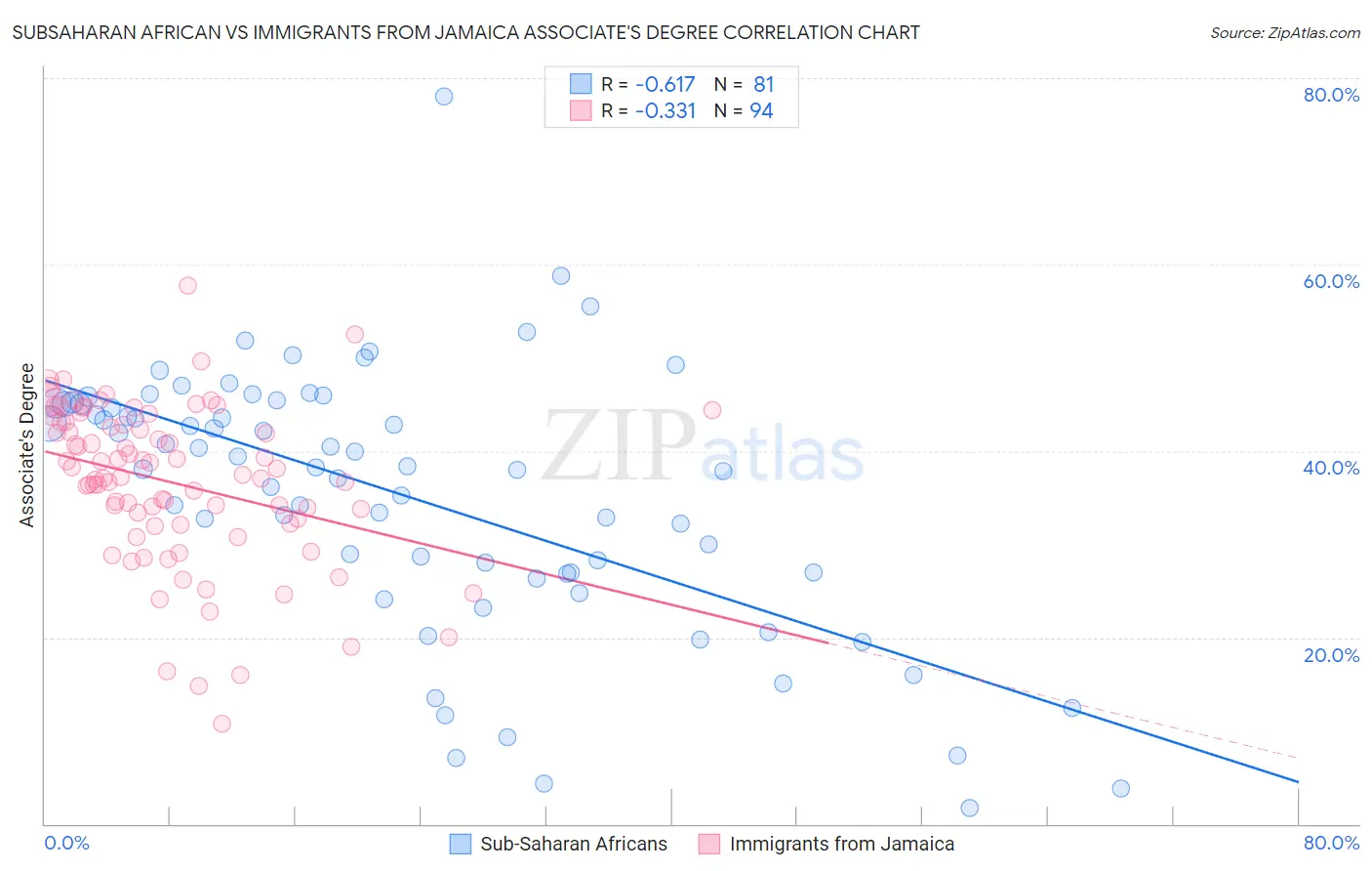 Subsaharan African vs Immigrants from Jamaica Associate's Degree