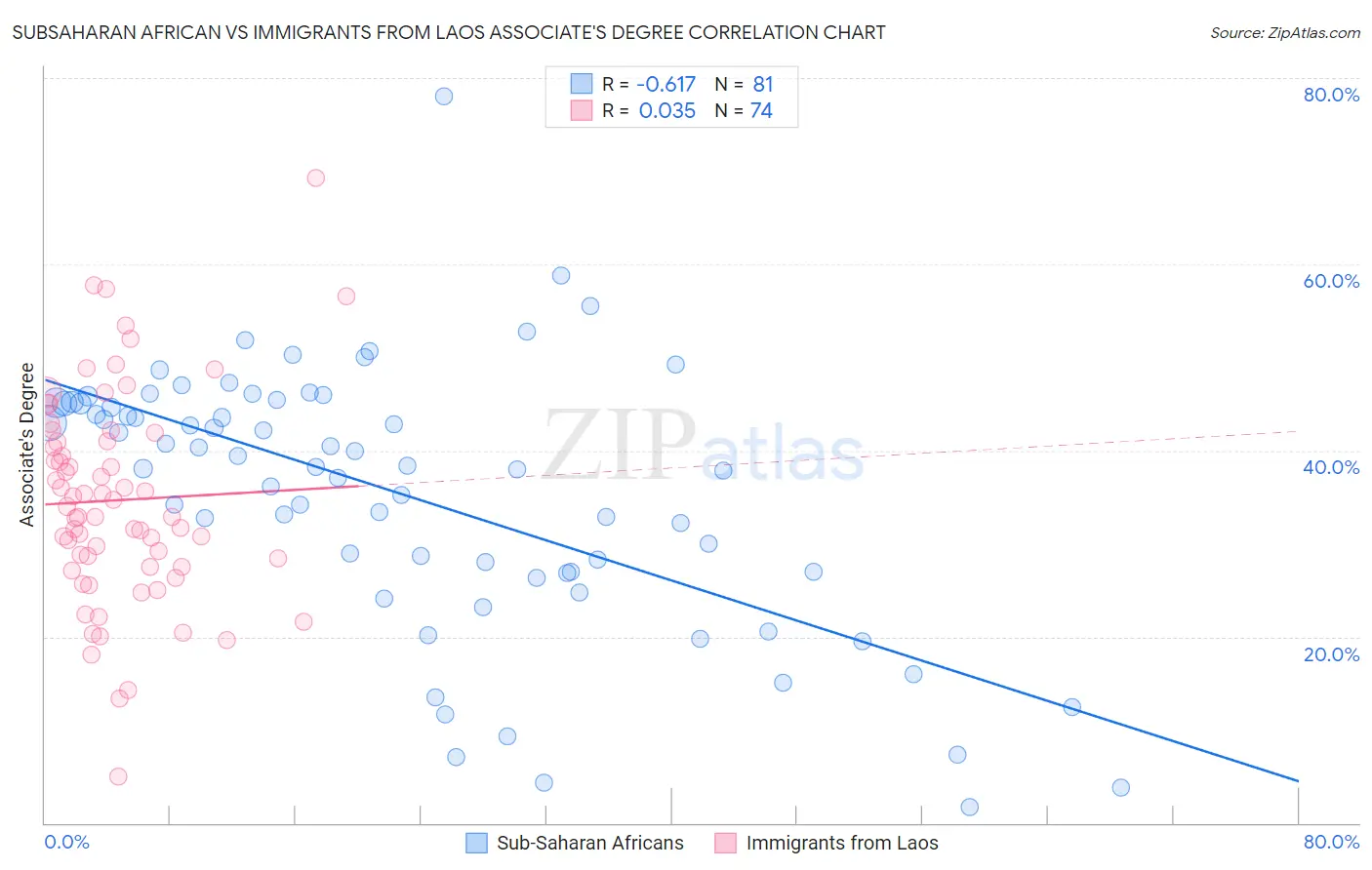 Subsaharan African vs Immigrants from Laos Associate's Degree