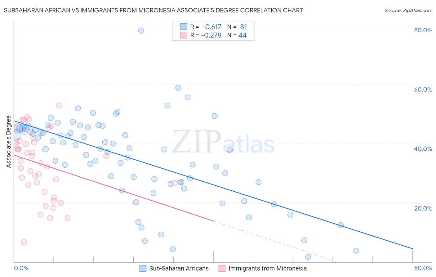 Subsaharan African vs Immigrants from Micronesia Associate's Degree