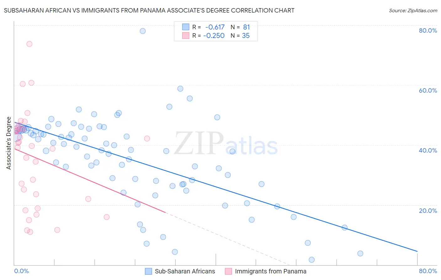 Subsaharan African vs Immigrants from Panama Associate's Degree