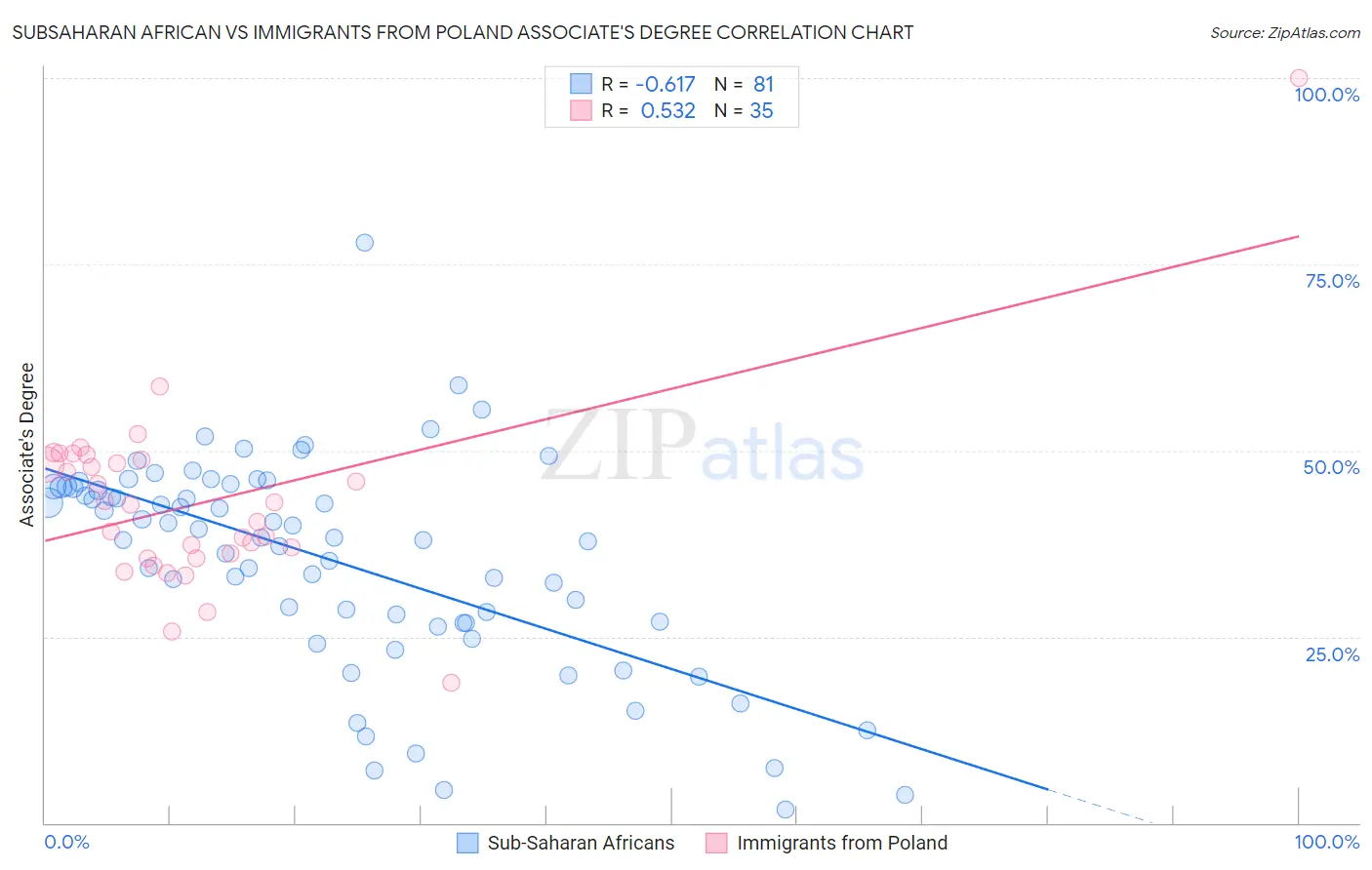 Subsaharan African vs Immigrants from Poland Associate's Degree