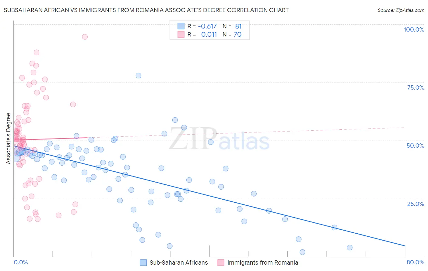 Subsaharan African vs Immigrants from Romania Associate's Degree