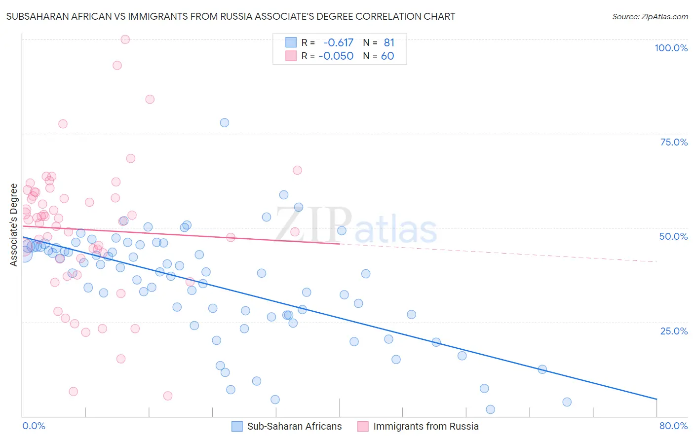 Subsaharan African vs Immigrants from Russia Associate's Degree