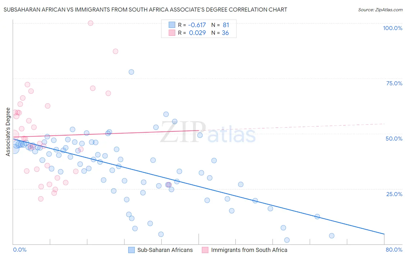 Subsaharan African vs Immigrants from South Africa Associate's Degree