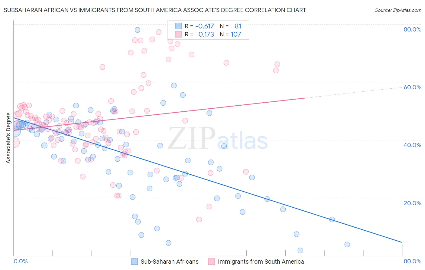 Subsaharan African vs Immigrants from South America Associate's Degree