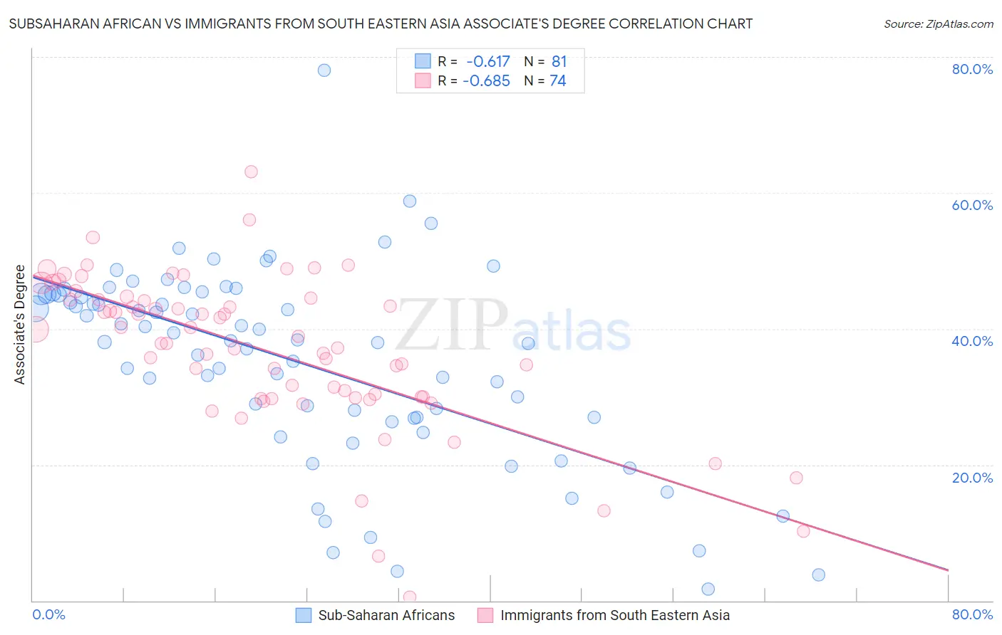 Subsaharan African vs Immigrants from South Eastern Asia Associate's Degree