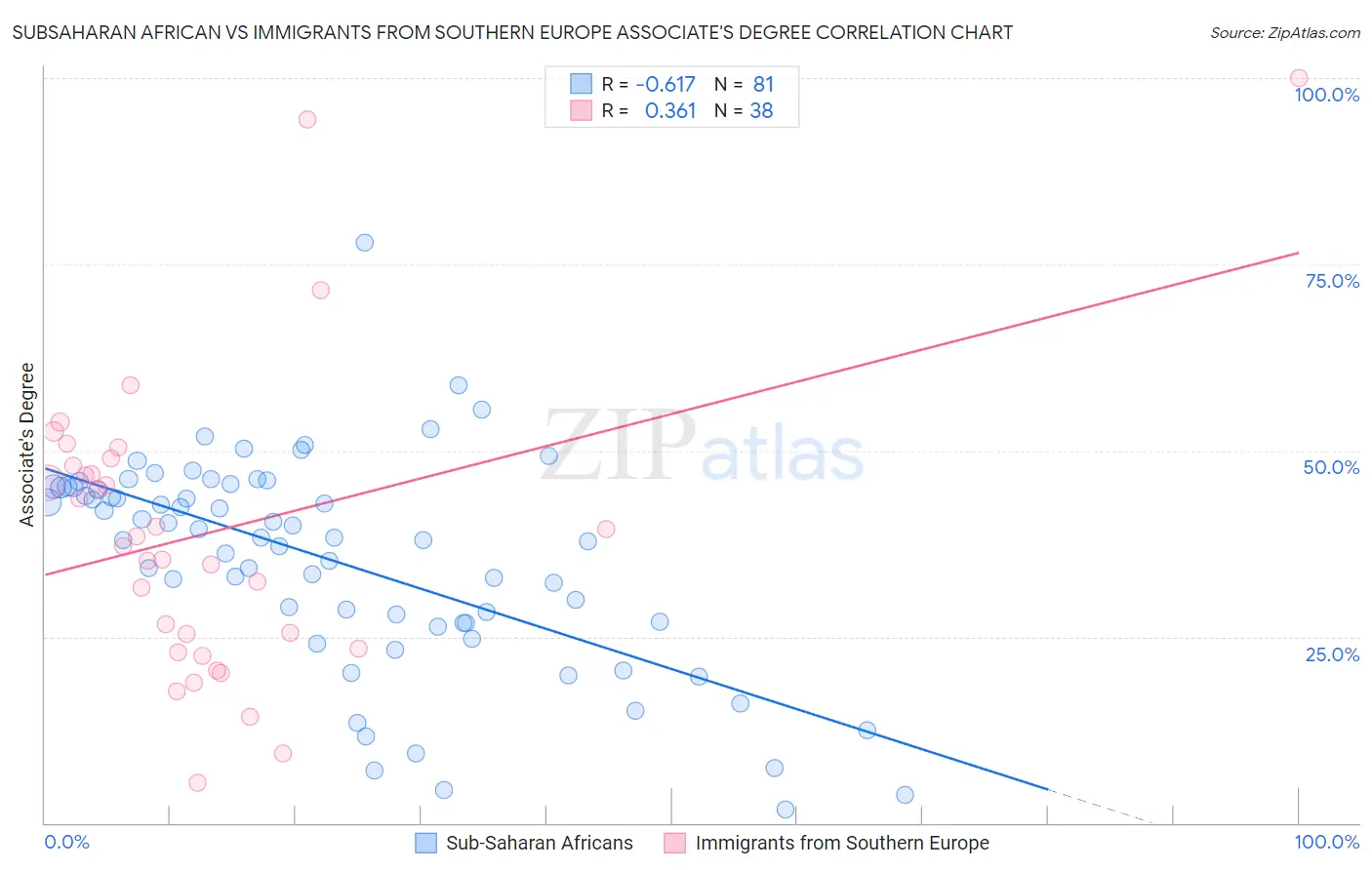 Subsaharan African vs Immigrants from Southern Europe Associate's Degree