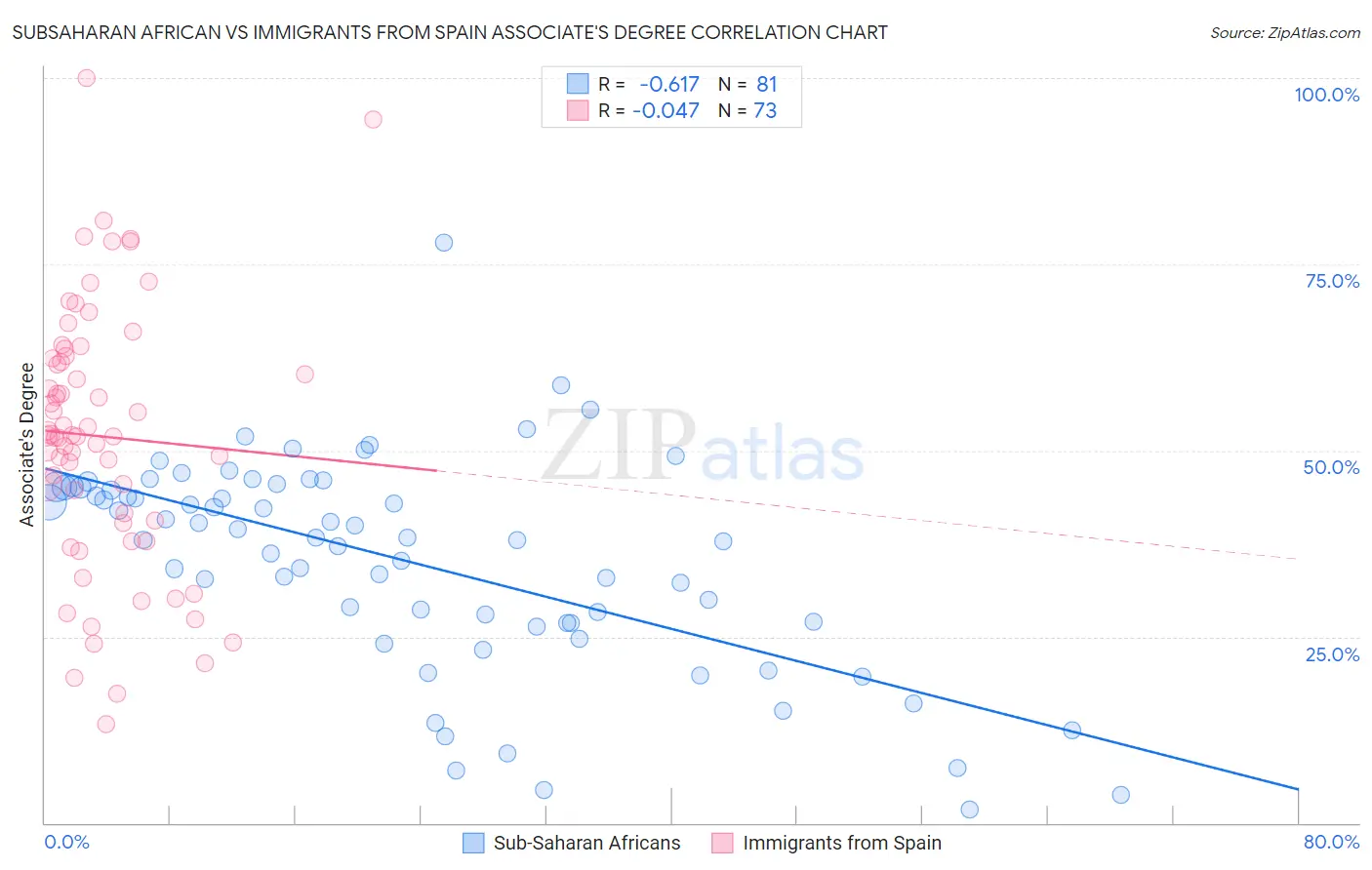 Subsaharan African vs Immigrants from Spain Associate's Degree
