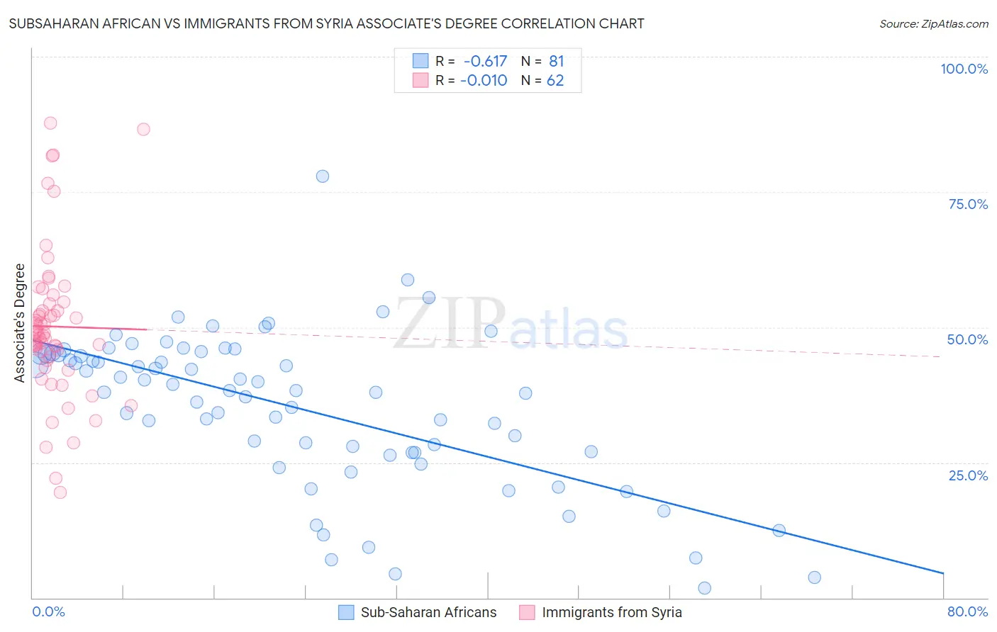 Subsaharan African vs Immigrants from Syria Associate's Degree