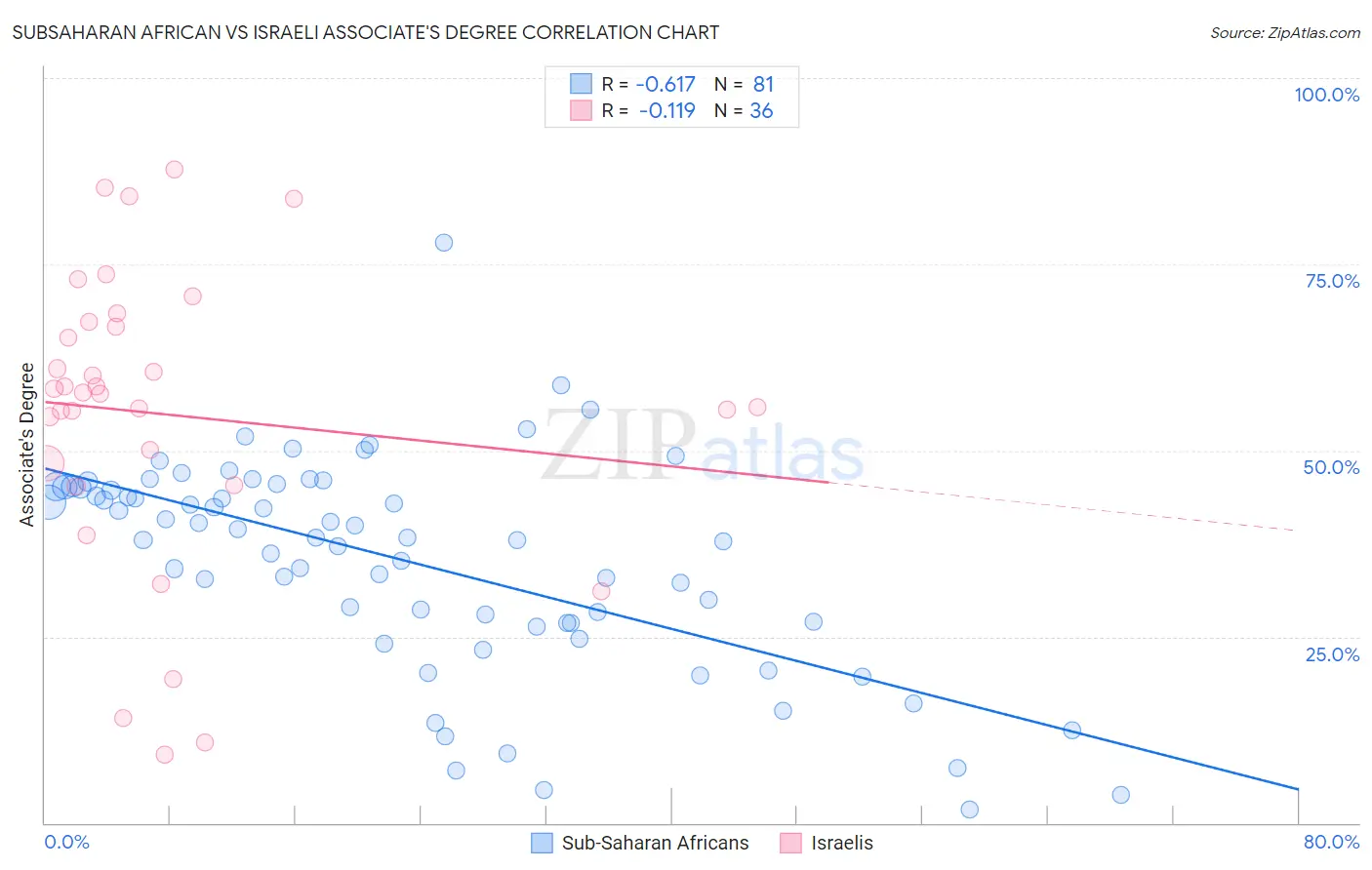 Subsaharan African vs Israeli Associate's Degree