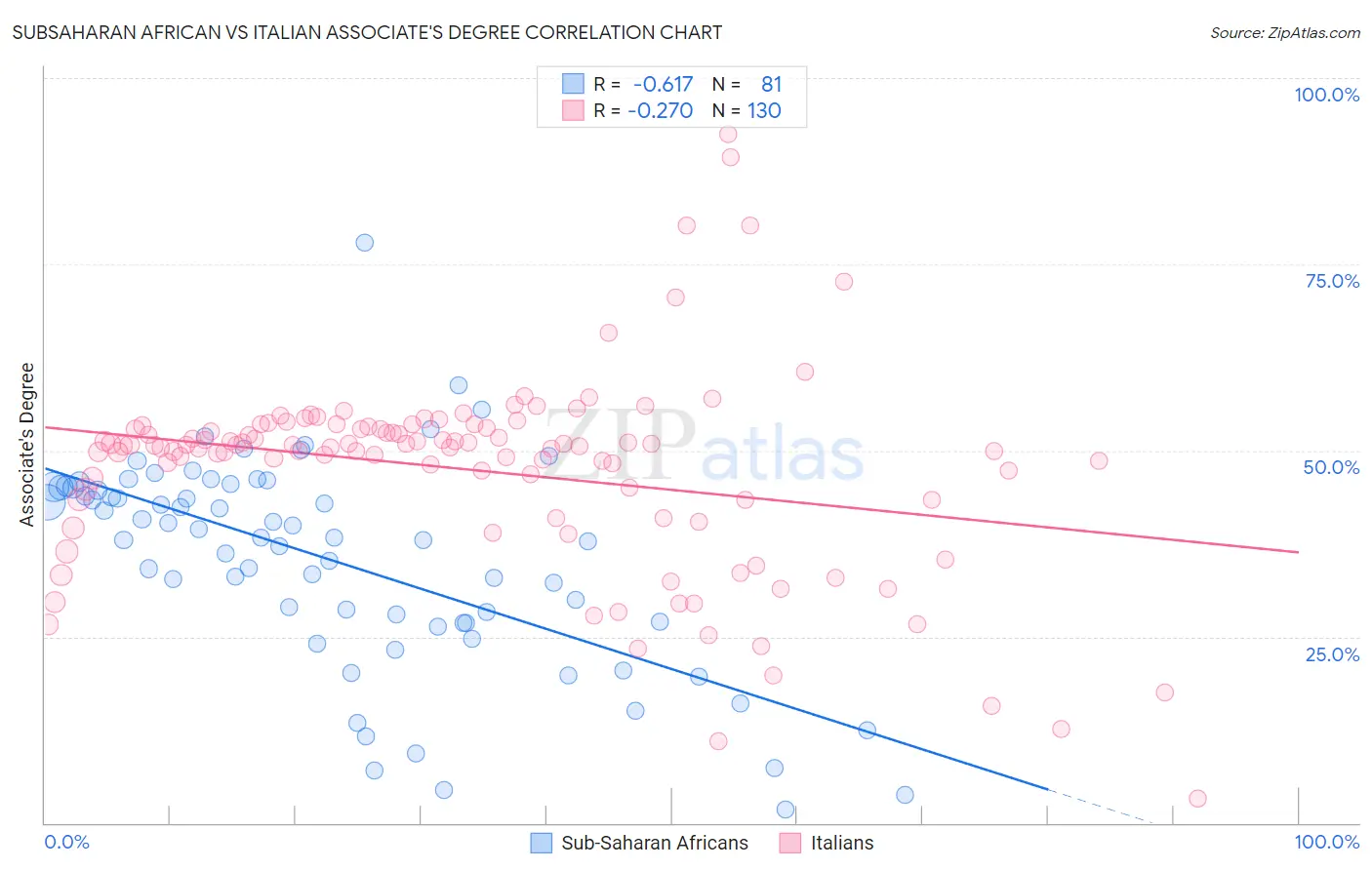 Subsaharan African vs Italian Associate's Degree