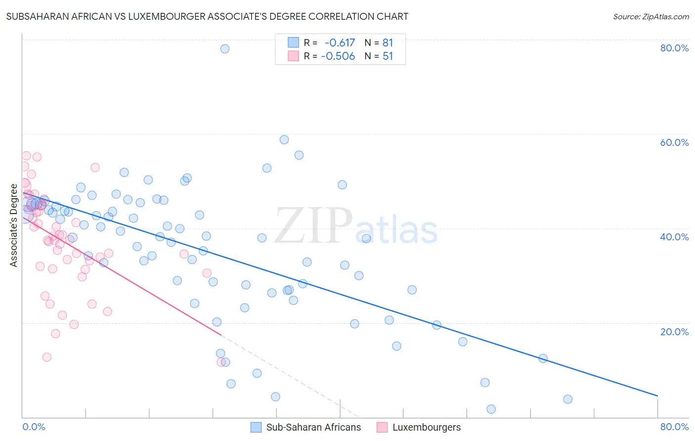 Subsaharan African vs Luxembourger Associate's Degree