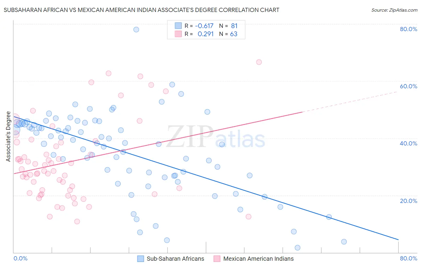 Subsaharan African vs Mexican American Indian Associate's Degree