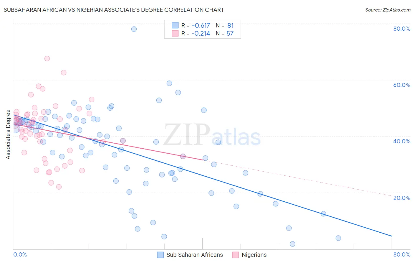 Subsaharan African vs Nigerian Associate's Degree