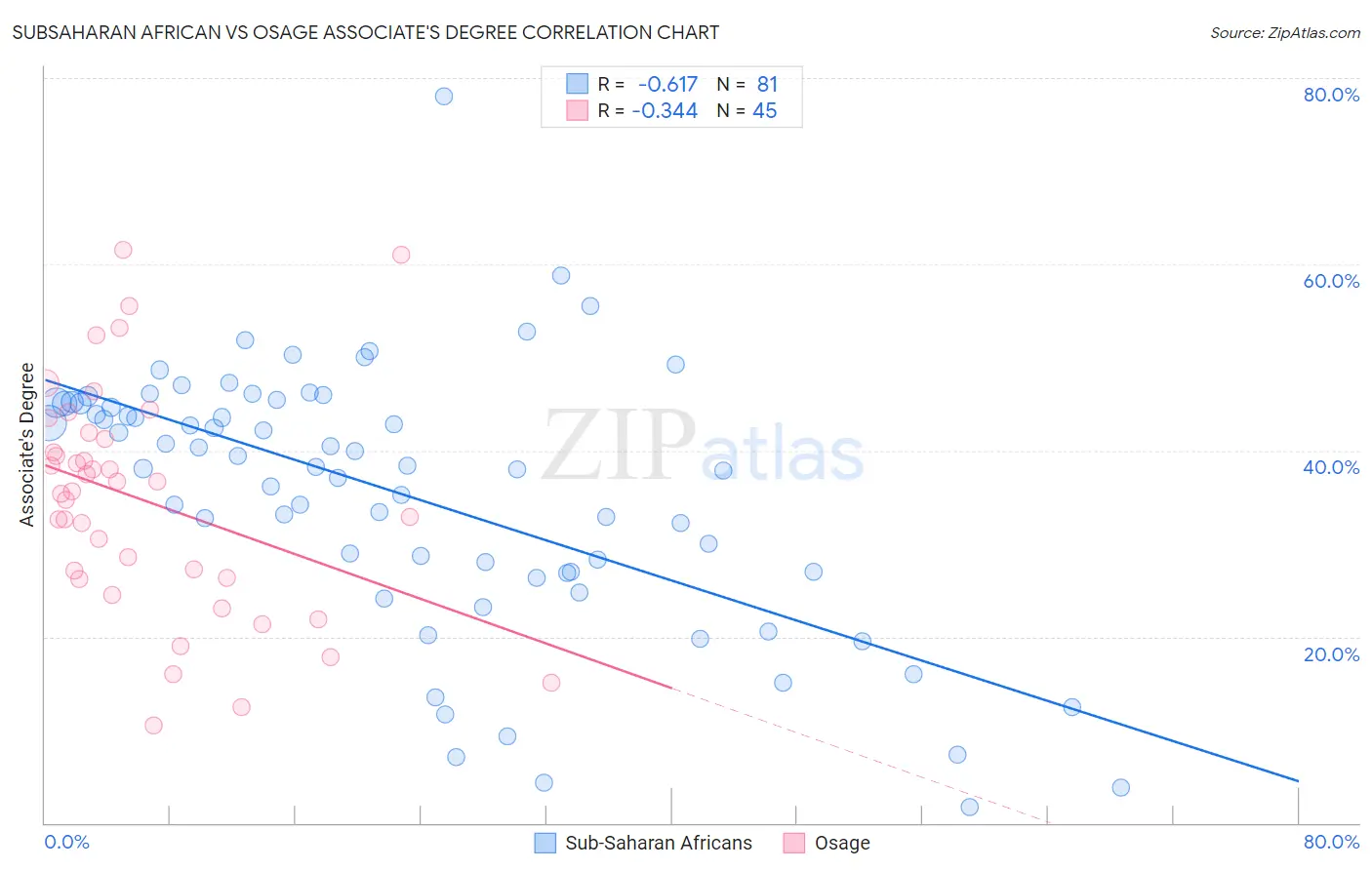 Subsaharan African vs Osage Associate's Degree