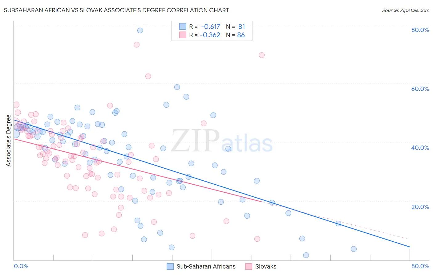 Subsaharan African vs Slovak Associate's Degree