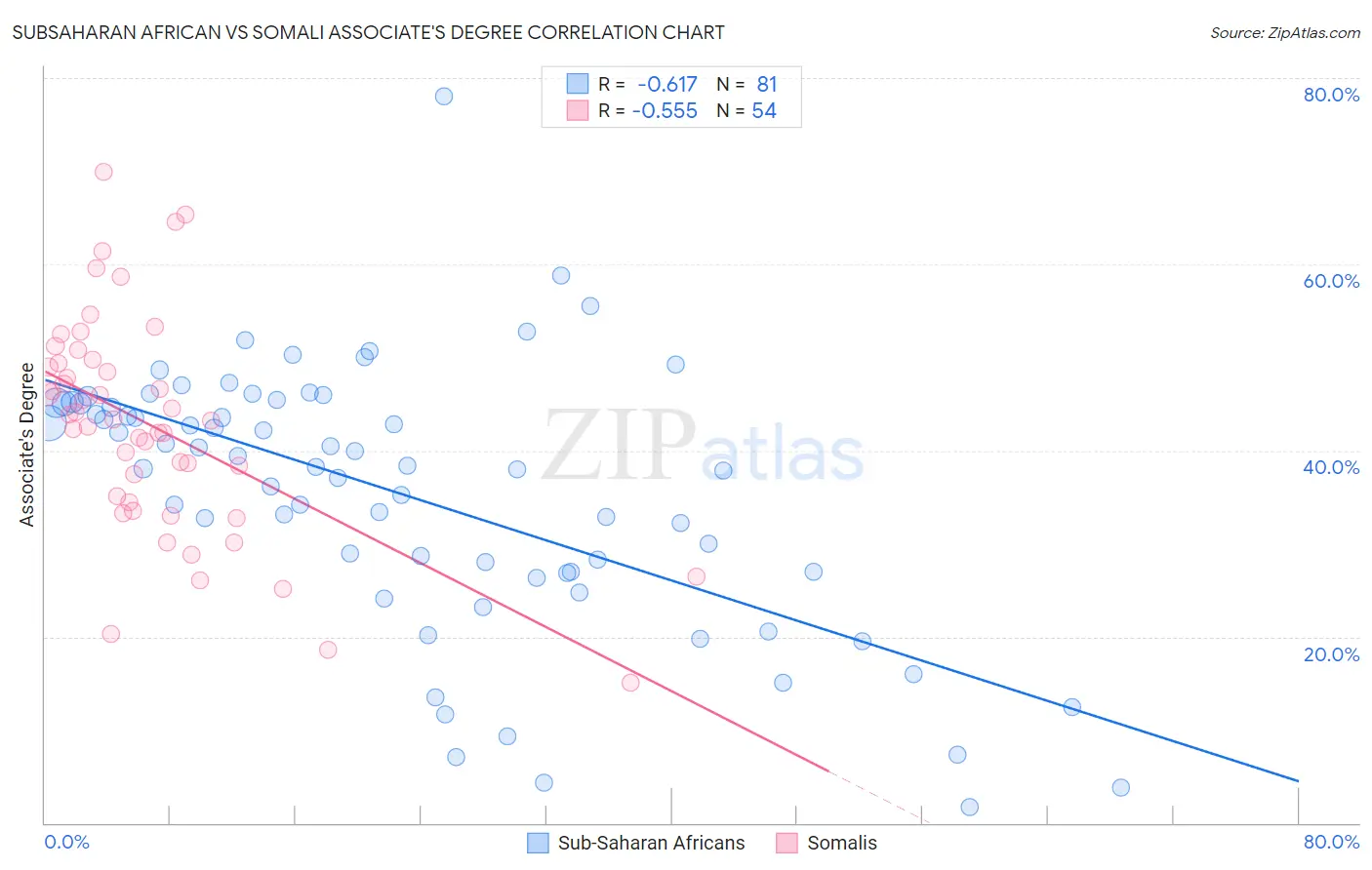 Subsaharan African vs Somali Associate's Degree