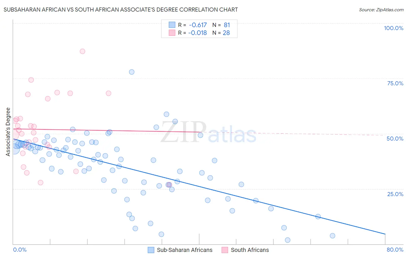 Subsaharan African vs South African Associate's Degree