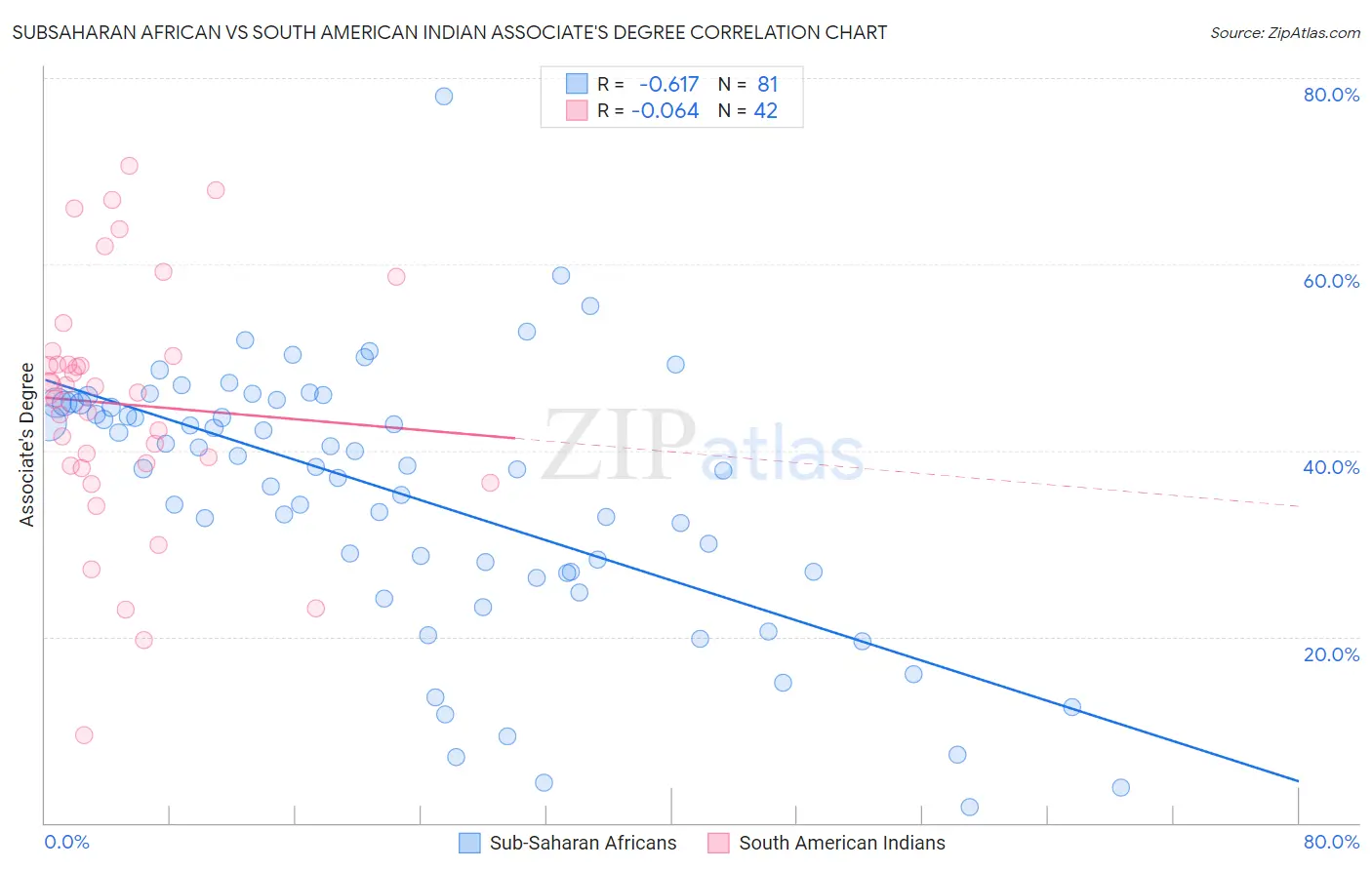 Subsaharan African vs South American Indian Associate's Degree