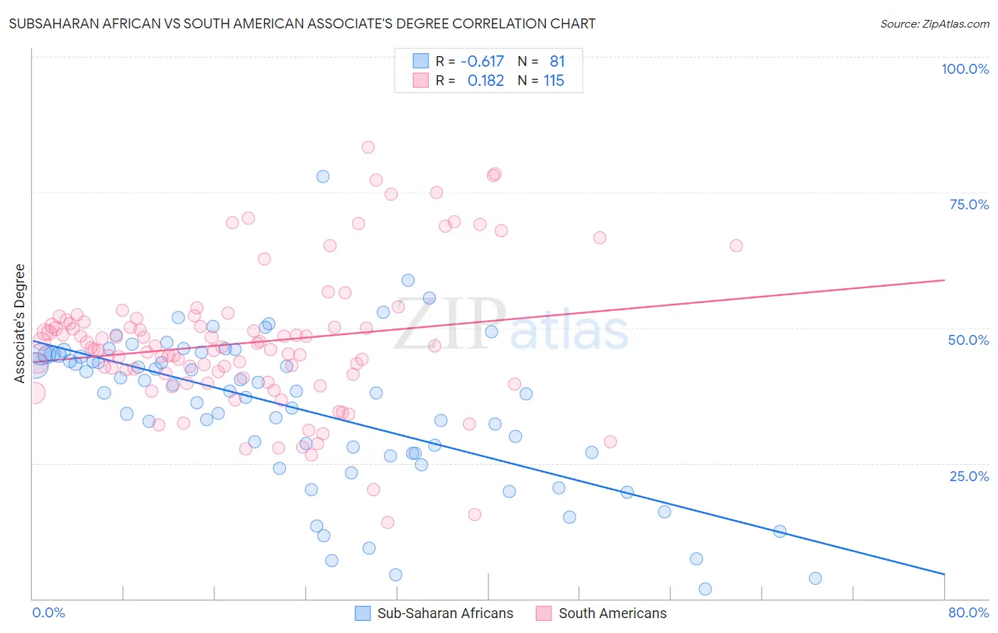 Subsaharan African vs South American Associate's Degree