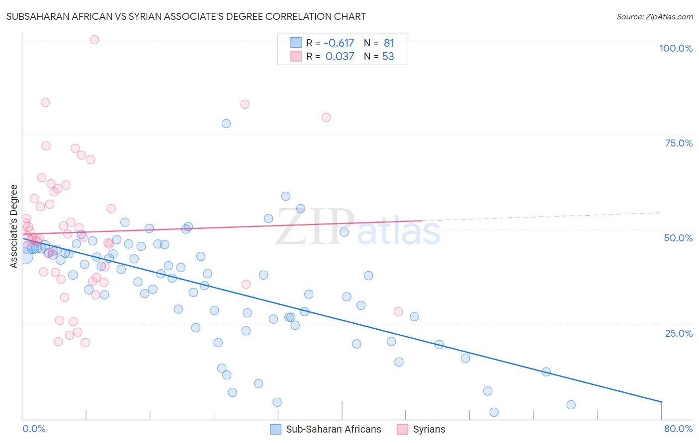 Subsaharan African vs Syrian Associate's Degree