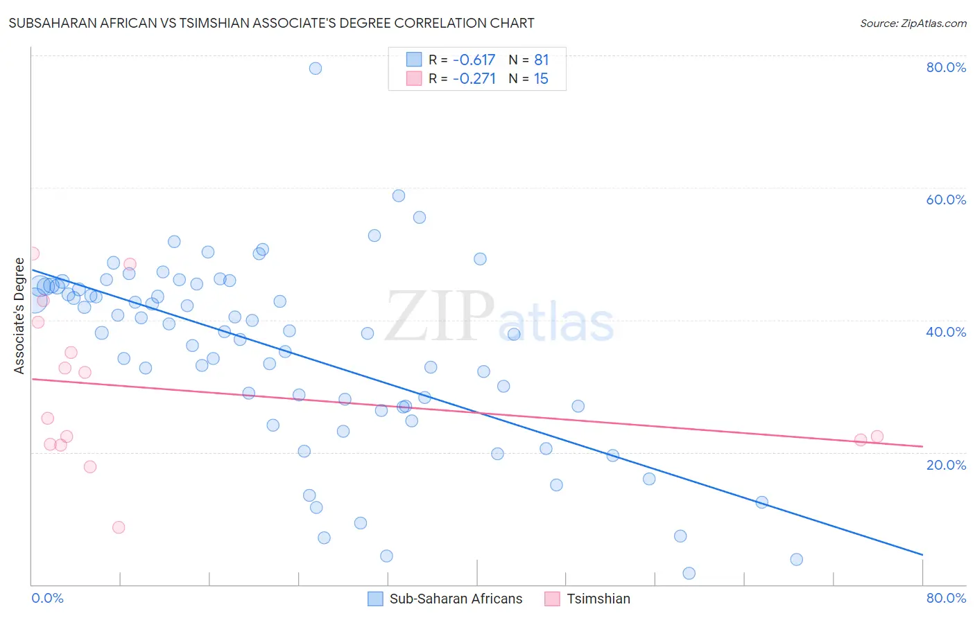 Subsaharan African vs Tsimshian Associate's Degree