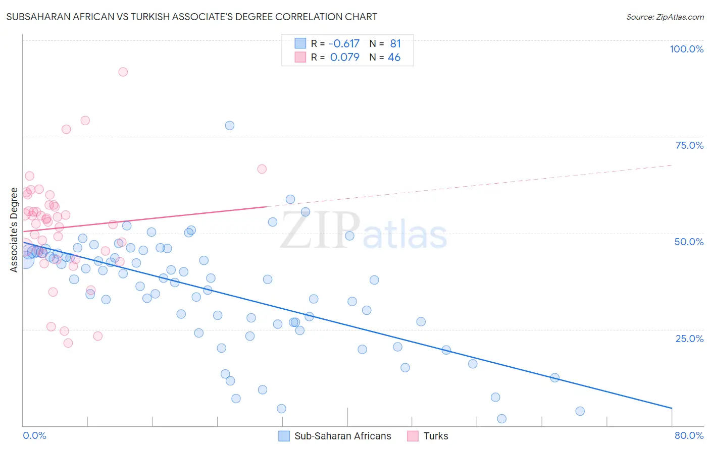 Subsaharan African vs Turkish Associate's Degree