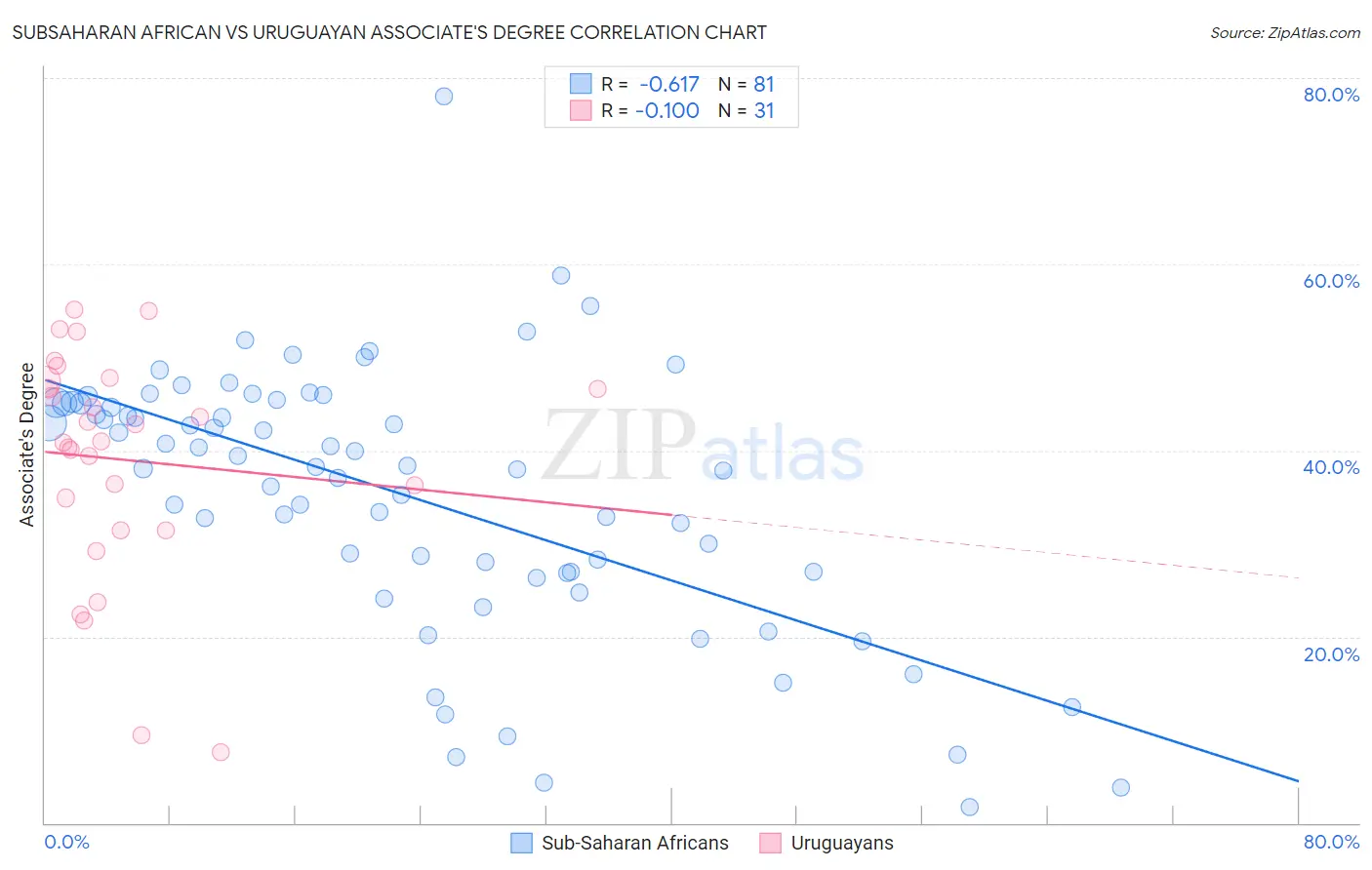 Subsaharan African vs Uruguayan Associate's Degree