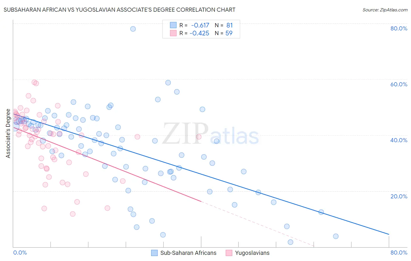 Subsaharan African vs Yugoslavian Associate's Degree