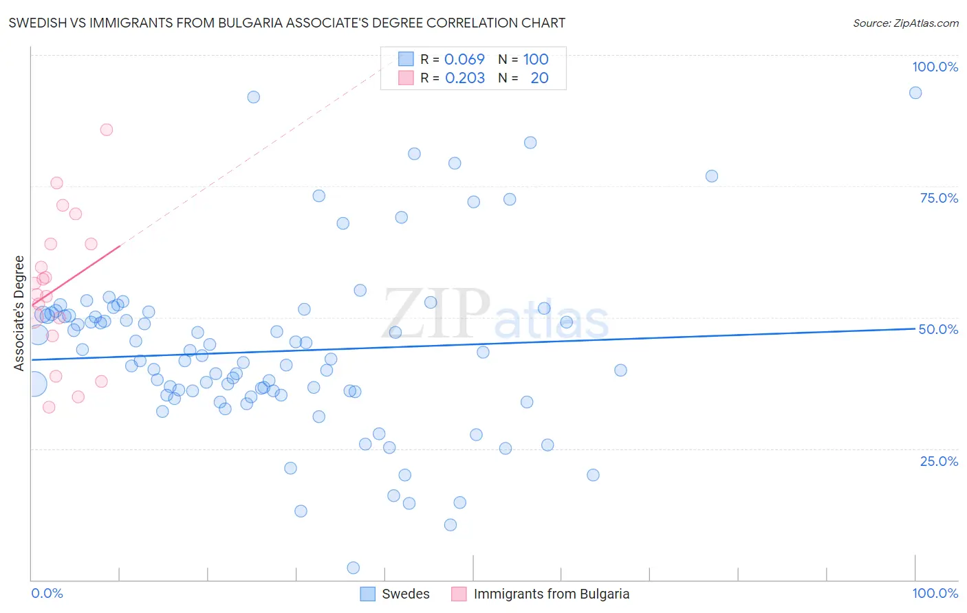 Swedish vs Immigrants from Bulgaria Associate's Degree