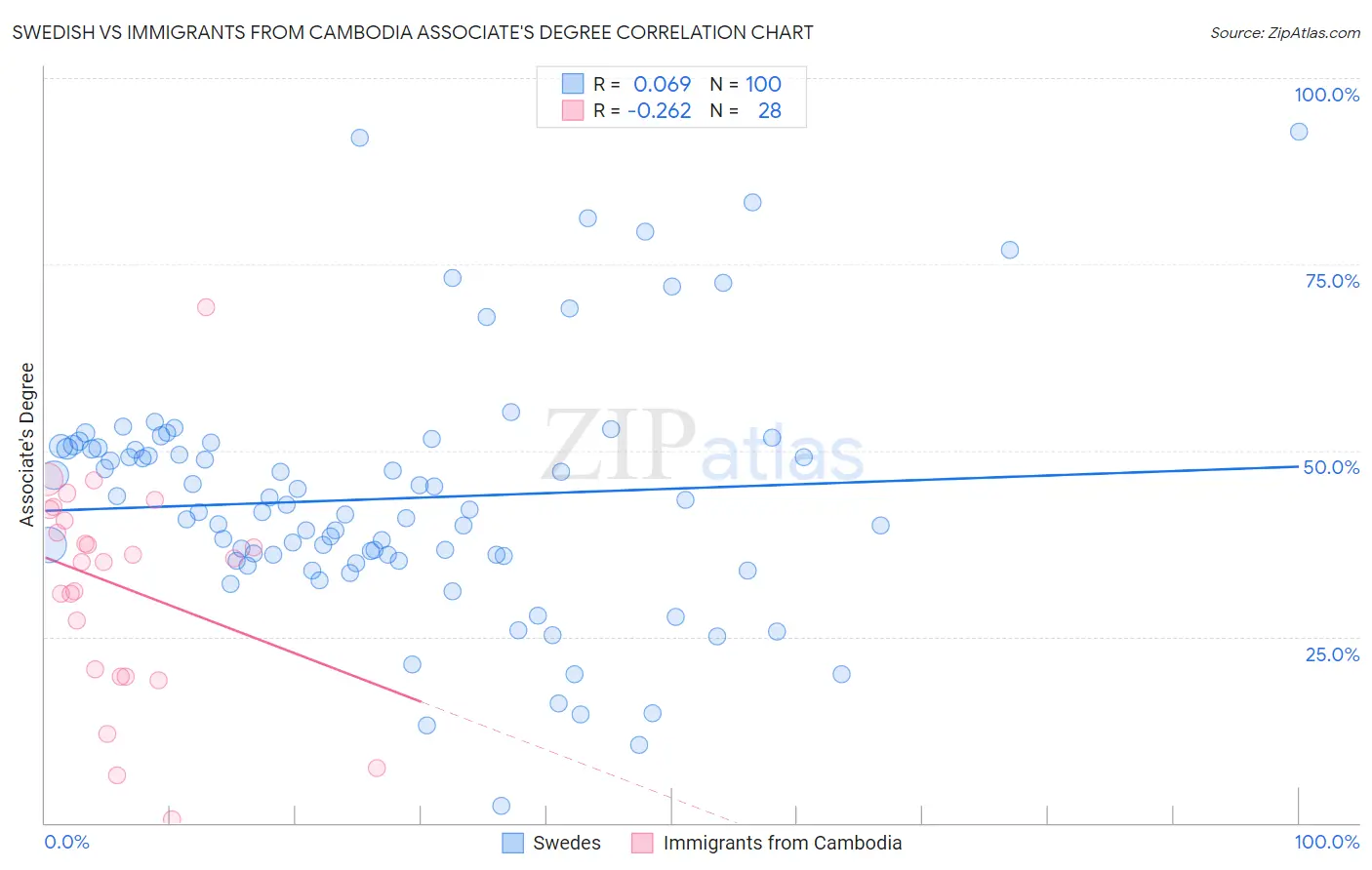 Swedish vs Immigrants from Cambodia Associate's Degree