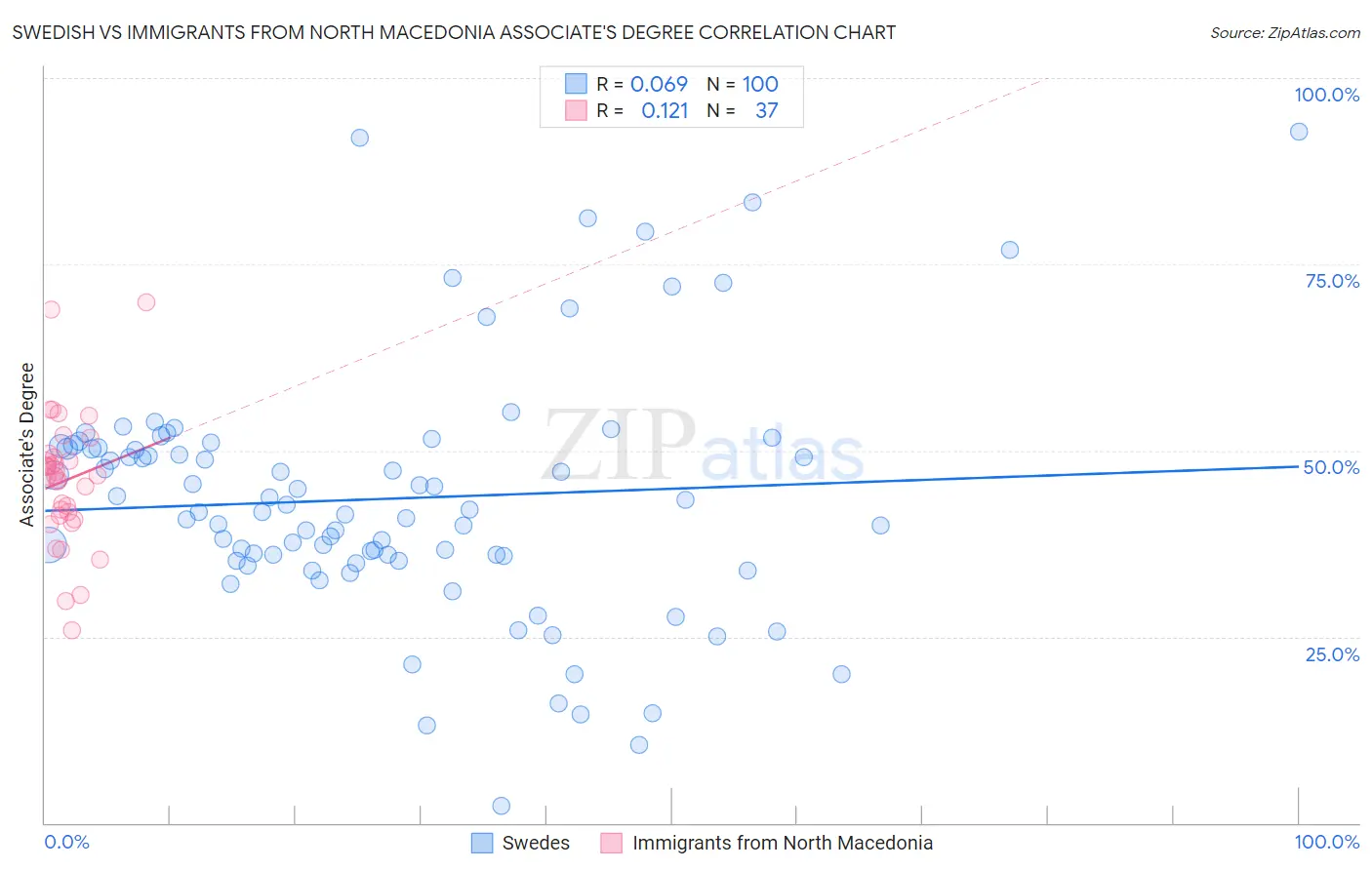 Swedish vs Immigrants from North Macedonia Associate's Degree