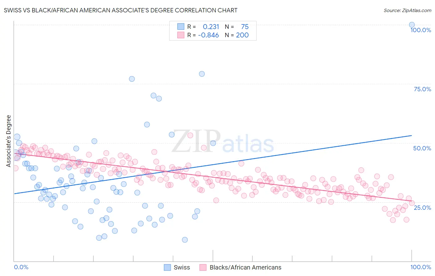 Swiss vs Black/African American Associate's Degree